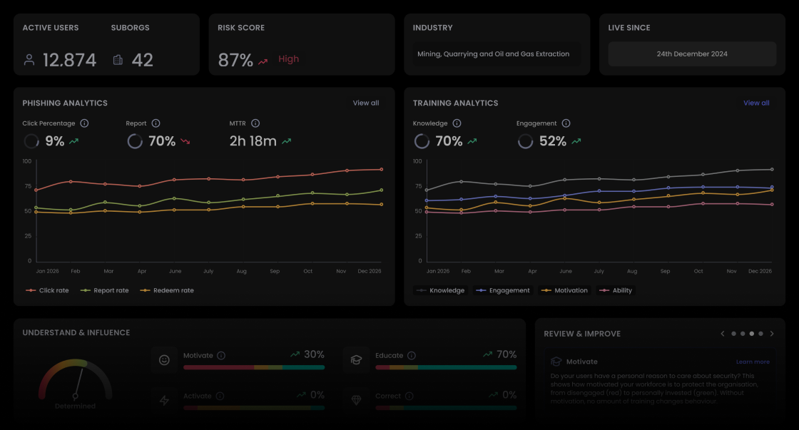 Human risk analytics dashboard